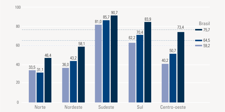 Domicílios com coleta de esgoto crescem 18 pontos percentuais
