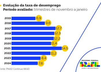 Dados divulgados pelo IBGE indicam que a taxa de desocupação diminuiu