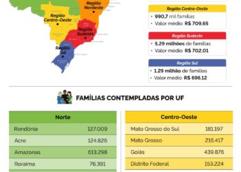 Bolsa Família chega a 18,77 milhões de beneficiários do país a partir desta segunda (19)