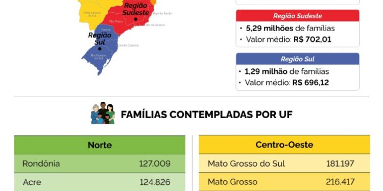 Bolsa Família chega a 18,77 milhões de beneficiários do país a partir desta segunda (19)